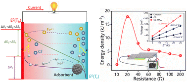 Graphical abstract: Double selective ionic gel with excellent thermopower and ultra-high energy density for low-quality thermal energy harvesting