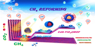 Graphical abstract: Novel double-layer core–shell photocatalyst CdS–TiO2@NH2-MIL-101: enhanced conversion of CO2 and CH4 at ambient temperature