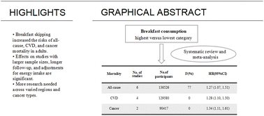 Graphical abstract: Breakfast skipping and risk of all-cause, cardiovascular and cancer mortality among adults: a systematic review and meta-analysis of prospective cohort studies