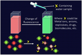 Graphical abstract: Advances in the ratiometric combination of quantum dots for their use in sensing applications