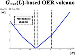 Graphical abstract: On the mechanistic complexity of oxygen evolution: potential-dependent switching of the mechanism at the volcano apex