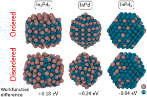 Graphical abstract: Intermetallics with sp–d orbital hybridisation: morphologies, stabilities and work functions of In–Pd particles at the nanoscale