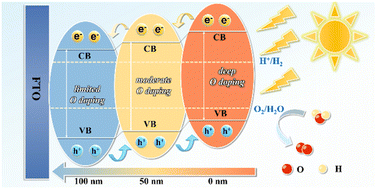 Graphical abstract: Gradient oxygen doping triggered a microscale built-in electric field in CdIn2S4 for photoelectrochemical water splitting