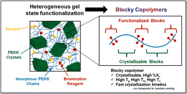 Graphical abstract: Blocky bromination of poly(ether ketone ketone) as a means to preserve crystallizability and rapid crystallization kinetics