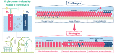 Graphical abstract: Rational design of efficient electrocatalysts for hydrogen production by water electrolysis at high current density