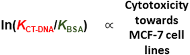 Graphical abstract: The link between relative stability constant of DNA- and BSA-chromenopyrimidine complexes and cytotoxicity towards human breast cancer cells (MCF-7)