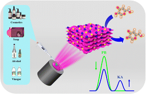 Graphical abstract: Ratiometric electrochemical detection of kojic acid based on glassy carbon modified MXene nanocomposite