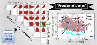 Graphical abstract: “Freedom of design” in chemical compound space: towards rational in silico design of molecules with targeted quantum-mechanical properties
