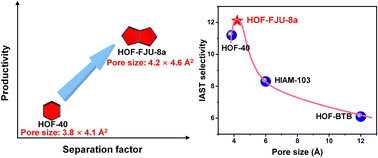 Graphical abstract: Hydrogen-bonded organic framework with tailored pores prepared by enlarging the core size for high-performance Xe/Kr separation