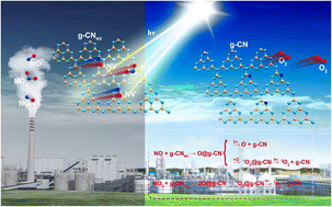 Graphical abstract: Computational insight into effective decomposition of NOX gas pollutants using N-vacancies in graphitic carbon nitride