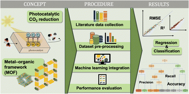 Graphical abstract: Analysis of photocatalytic CO2 reduction over MOFs using machine learning