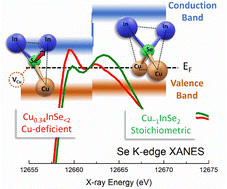 Graphical abstract: Chemical states and local structure in Cu-deficient CuxInSe∼2 thin films: insights into engineering and bandgap narrowing