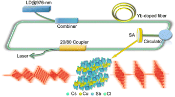 Graphical abstract: Lead-free double-perovskite Cs4CuSb2Cl12 as an efficient saturable absorber for Q-switched mode-locking fiber lasers