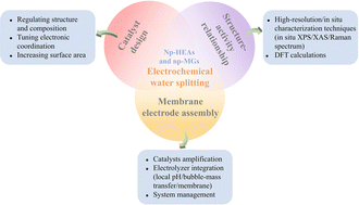 Graphical abstract: Nanoporous high-entropy alloys and metallic glasses: advanced electrocatalytic materials for electrochemical water splitting