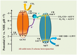 Graphical abstract: Enhanced interface electric field in an all-solid-state Z-scheme Ag/AgCl/GCNT heterojunction for facilitating photocatalytic CO2 reduction performance