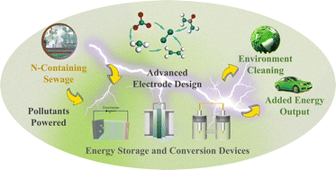 Graphical abstract: Electrodegradation of nitrogenous pollutants in sewage: from reaction fundamentals to energy valorization applications