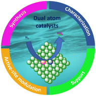 Graphical abstract: Electrocatalytic nitrogen reduction reaction: recent advances in dual-atom catalysts for sustainable ammonia production