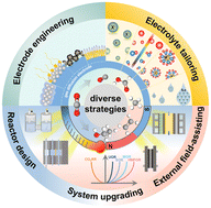 Graphical abstract: Beyond catalysts: enhancing electrocatalytic CO2 reduction through diverse strategies