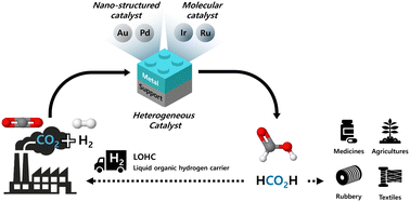 Graphical abstract: Recent progress in heterogeneous CO2 hydrogenation to formic acid towards practical application