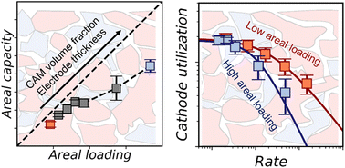 Graphical abstract: Transport characterization of solid-state Li2FeS2 cathodes from a porous electrode theory perspective