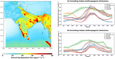 Graphical abstract: Modeling of mercury deposition in India: evaluating emission inventories and anthropogenic impacts