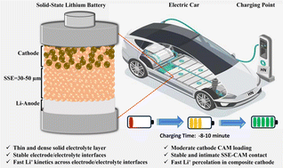 Graphical abstract: Key challenges and advancements toward fast-charging all-solid-state lithium batteries