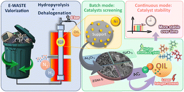 Graphical abstract: Assessing supported nickel catalysts for the upcycling of real WEEE plastics through low-pressure hydropyrolysis and dehalogenation