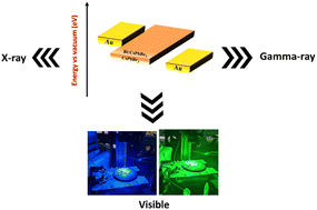 Graphical abstract: Preparation of bismuth-doped CsPbBr3 perovskite single crystals for X-ray and gamma-ray sensing applications