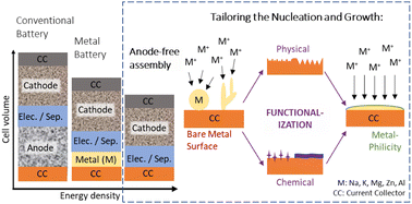 Graphical abstract: Anode-free post-Li metal batteries