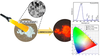 Graphical abstract: Structure, morphology, optical properties, and Judd–Ofelt analysis of YP(1−x)VxO4:Eu3+ materials synthesized by the combustion method