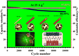 Graphical abstract: Exploring the potential of CuCoFeTe@CuCoTe yolk-shelled microrods in supercapacitor applications