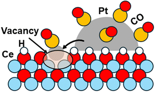 Graphical abstract: Unravelling the origin of reaction-driven aggregation and fragmentation of atomically dispersed Pt catalyst on ceria support