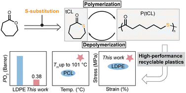 Graphical abstract: Implementing a sulfur-substitution approach toward a high-performance recyclable polythioester