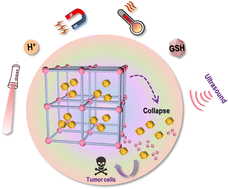 Graphical abstract: Current status of controlled onco-therapies based on metal organic frameworks