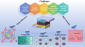 Graphical abstract: Solvent-free preparation and thermocompression self-assembly: an exploration of performance improvement strategies for perovskite solar cells
