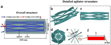 Graphical abstract: Digital strategies to improve the product quality and production efficiency of fluorinated polymers: 2. Heat removal performance of reactor with internal and external cooling systems
