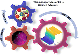 Graphical abstract: Dynamic structural evolution of MgO-supported palladium catalysts: from metal to metal oxide nanoparticles to surface then subsurface atomically dispersed cations