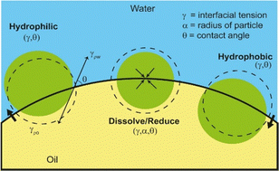 Graphical abstract: Demulsification of Pickering emulsions: advances in understanding mechanisms to applications