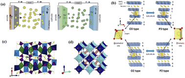 Graphical abstract: Recent progress in layered oxide cathodes for sodium-ion batteries: stability, phase transition and solutions