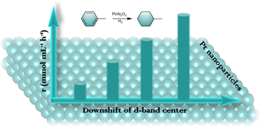 Graphical abstract: Regulating the d-band center of Pt for highly effective H2 storage through toluene hydrogenation at low temperatures