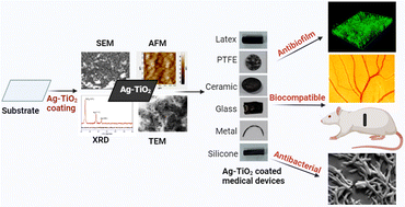 Graphical abstract: Surface modification of medical grade biomaterials by using a low-temperature-processed dual functional Ag–TiO2 coating for preventing biofilm formation