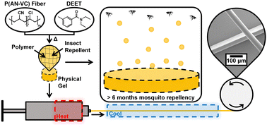 Graphical abstract: Designing thermoreversible gels for extended release of mosquito repellent