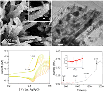 Graphical abstract: Ni@TiO2 nanoribbon array electrode for high-efficiency non-enzymatic glucose biosensing