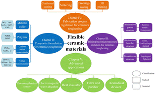 Graphical abstract: Recent progress in the fabrication strategies and toughening mechanism of flexible ceramics and their applications