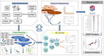 Graphical abstract: Highly versatile and accurate machine learning methods for predicting perovskite properties