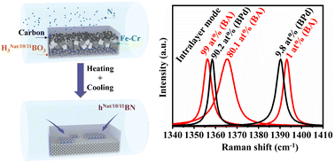 Graphical abstract: Low-cost growth of high-quality monoisotopic hexagonal boron nitride single crystals using a boric acid precursor