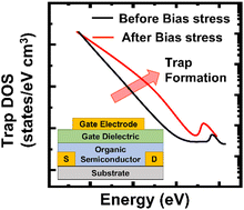 Graphical abstract: High-performance n-type polymer field-effect transistors with exceptional stability