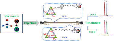 Graphical abstract: Preparation of novel chiral stationary phases based on a chiral trianglsalen macrocycle by thiol-ene click chemistry for enantioseparation in high-performance liquid chromatography