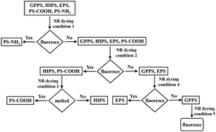 Graphical abstract: Differentiation of different subtypes of polystyrene microplastics using Nile red