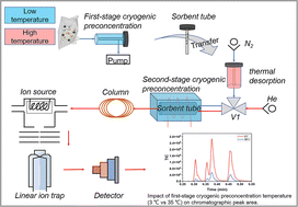Graphical abstract: Development of a portable gas chromatograph–linear ion trap mass spectrometer with dual-stage cryogenic preconcentration for on-site analysis of atmospheric CFC-11, CFC-12, HCFC-22, and HCFC-141b